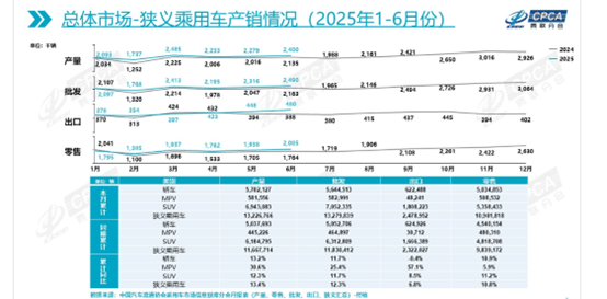 比亚迪中型SUV海狮06上市角逐，上半年国内SUV销量同比增长11.20%